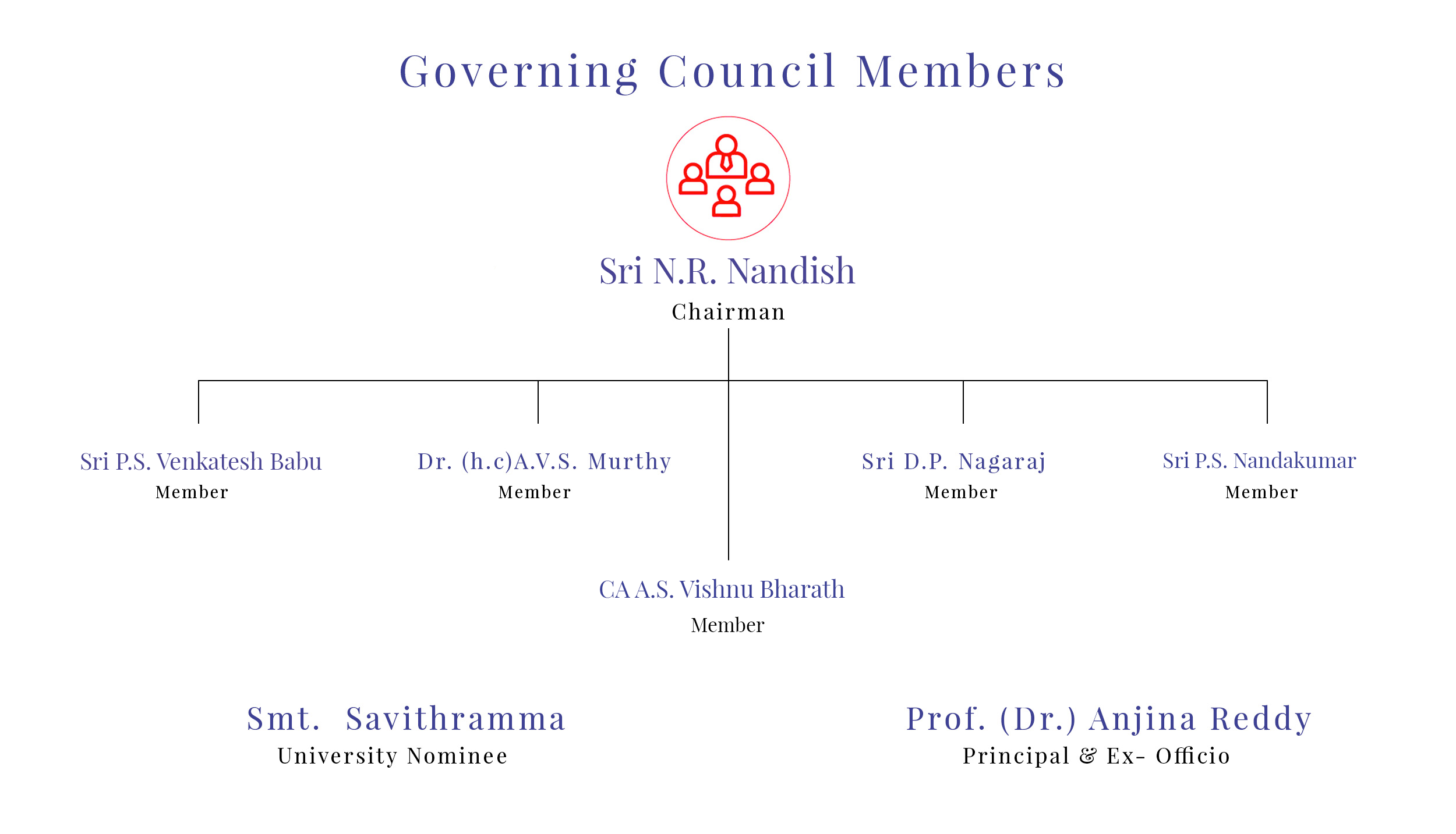 Governing Council Members